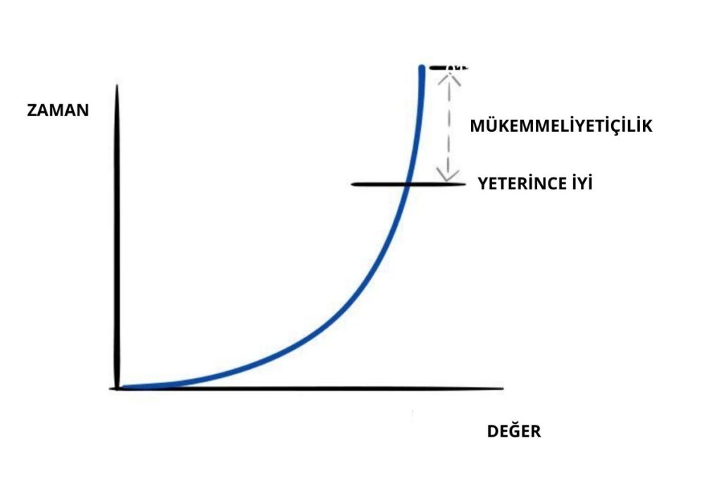 Mükemmeliyetçilik Grafiği